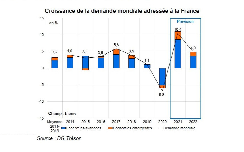 Perspectives mondiales à l'automne 2021 : un rattrapage hétérogène