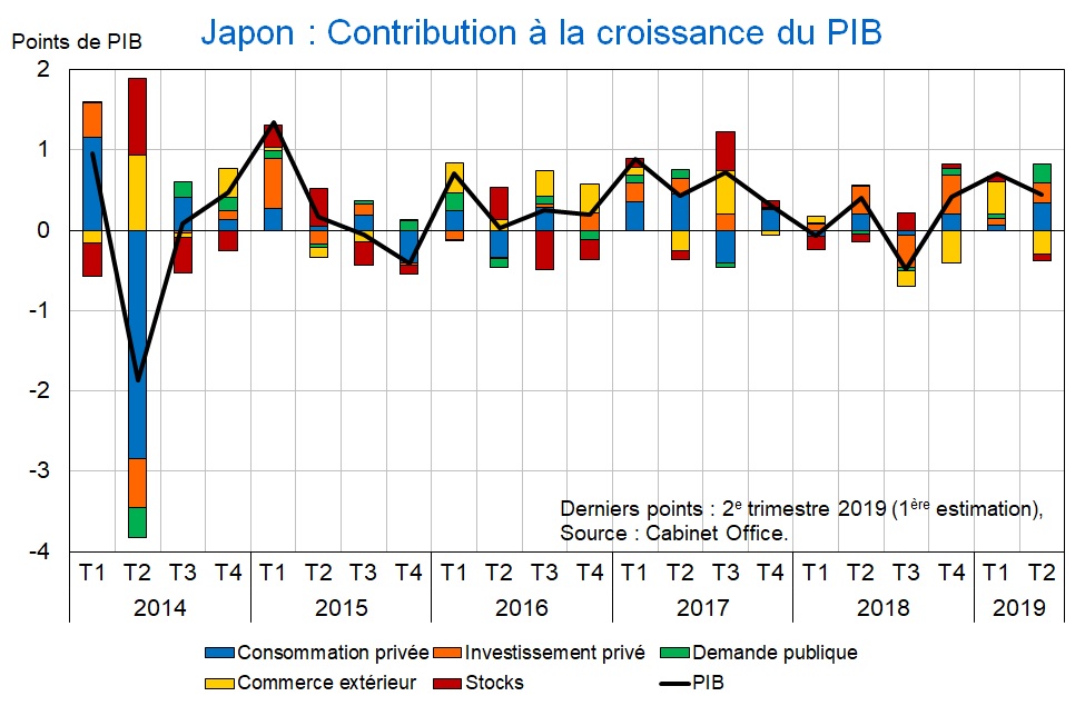 PIB Japon