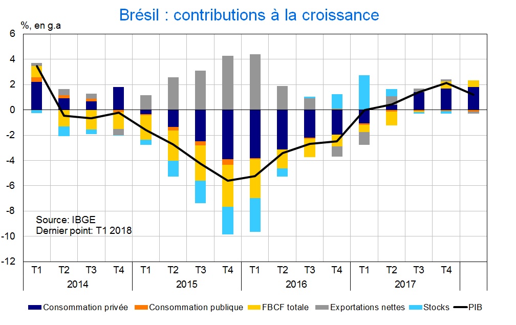Baisse de la croissance du PIB au Brésil