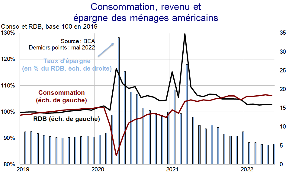 Consommation revenu et épargne des ménages américains