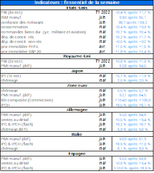 Indicateurs