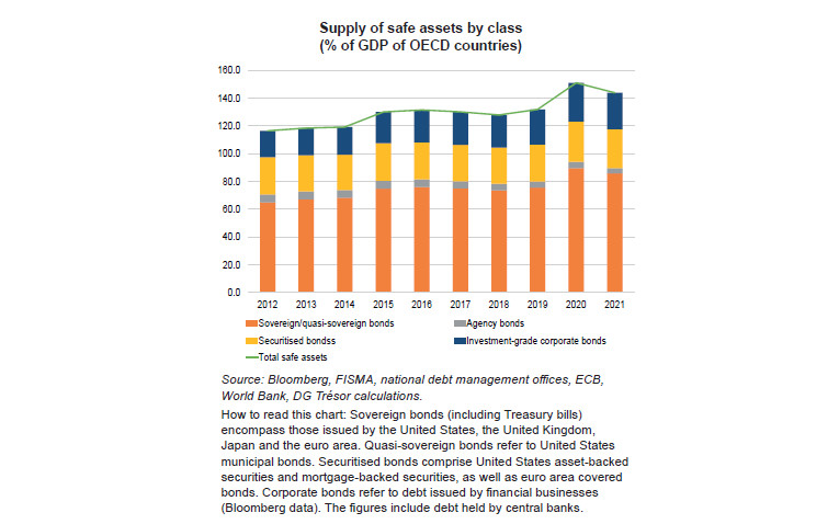 The Market for Safe Assets
