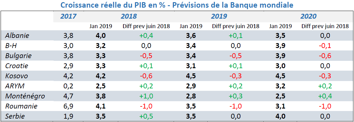 Tableau de prévisions