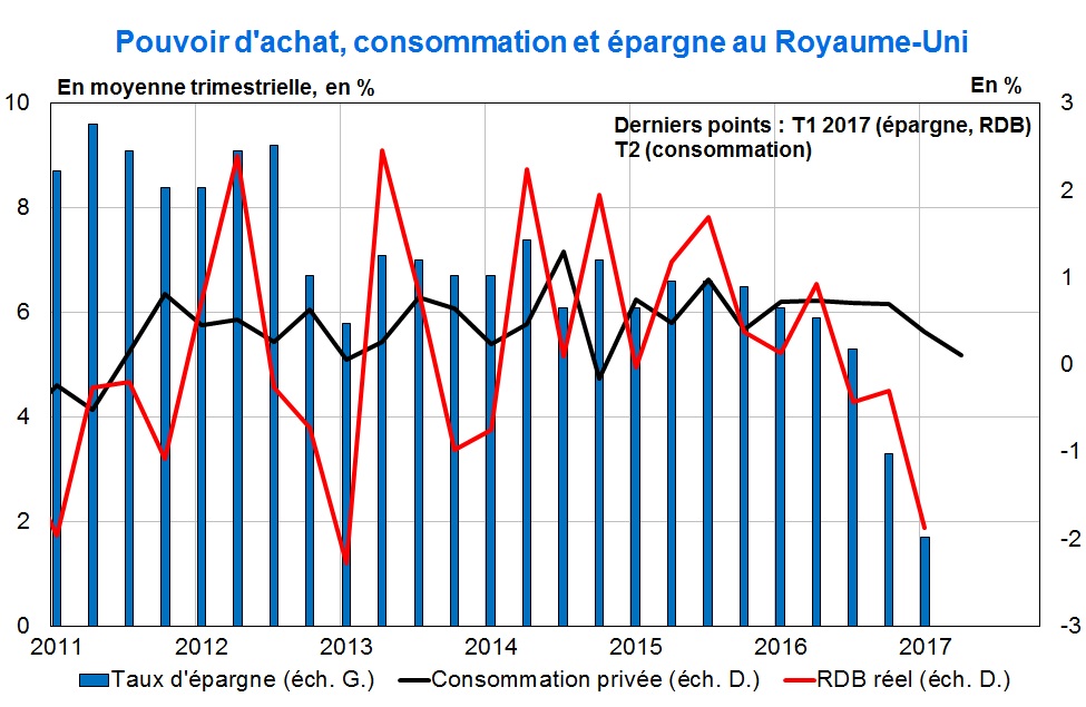 Pouvoir d'achat, consommation et épargne au Royaume-Uni