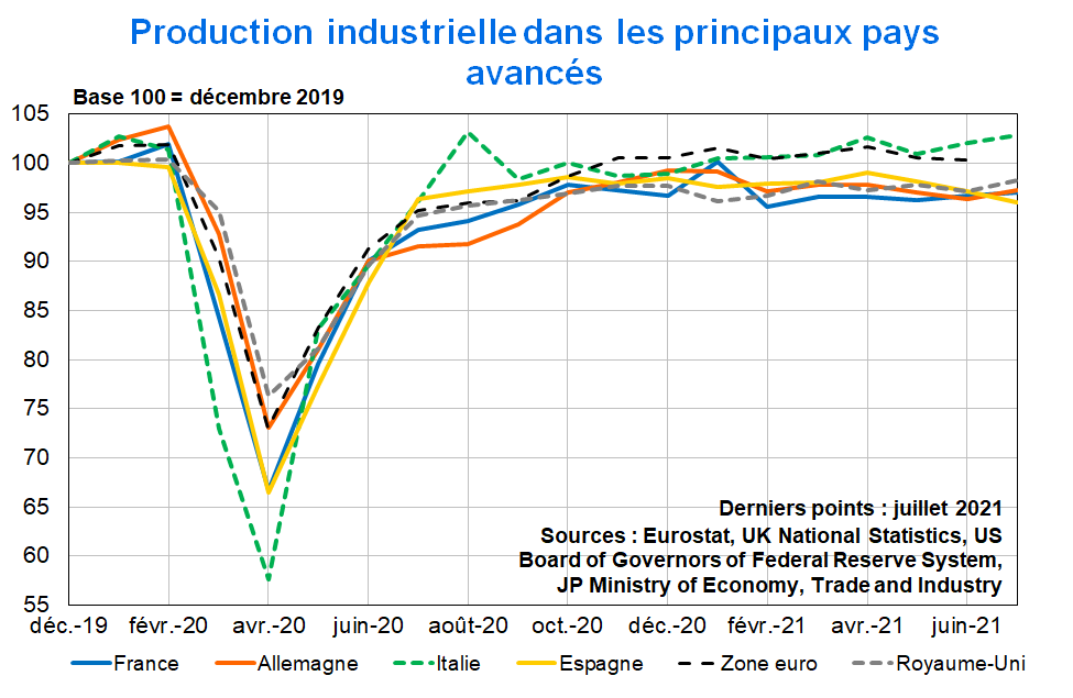 Production industrielle dans les principaux pays avancés