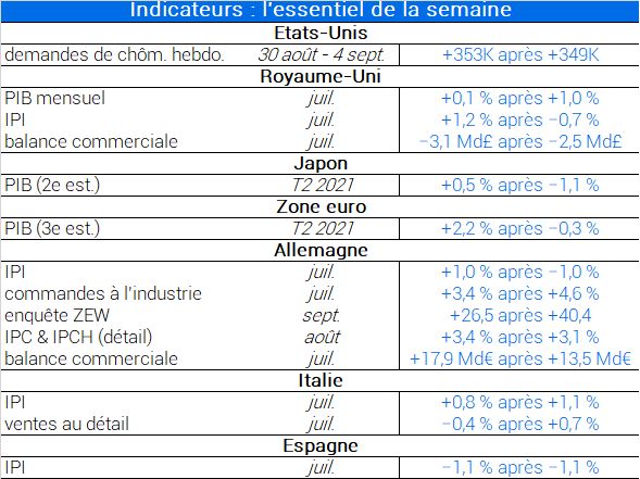 Indicateurs