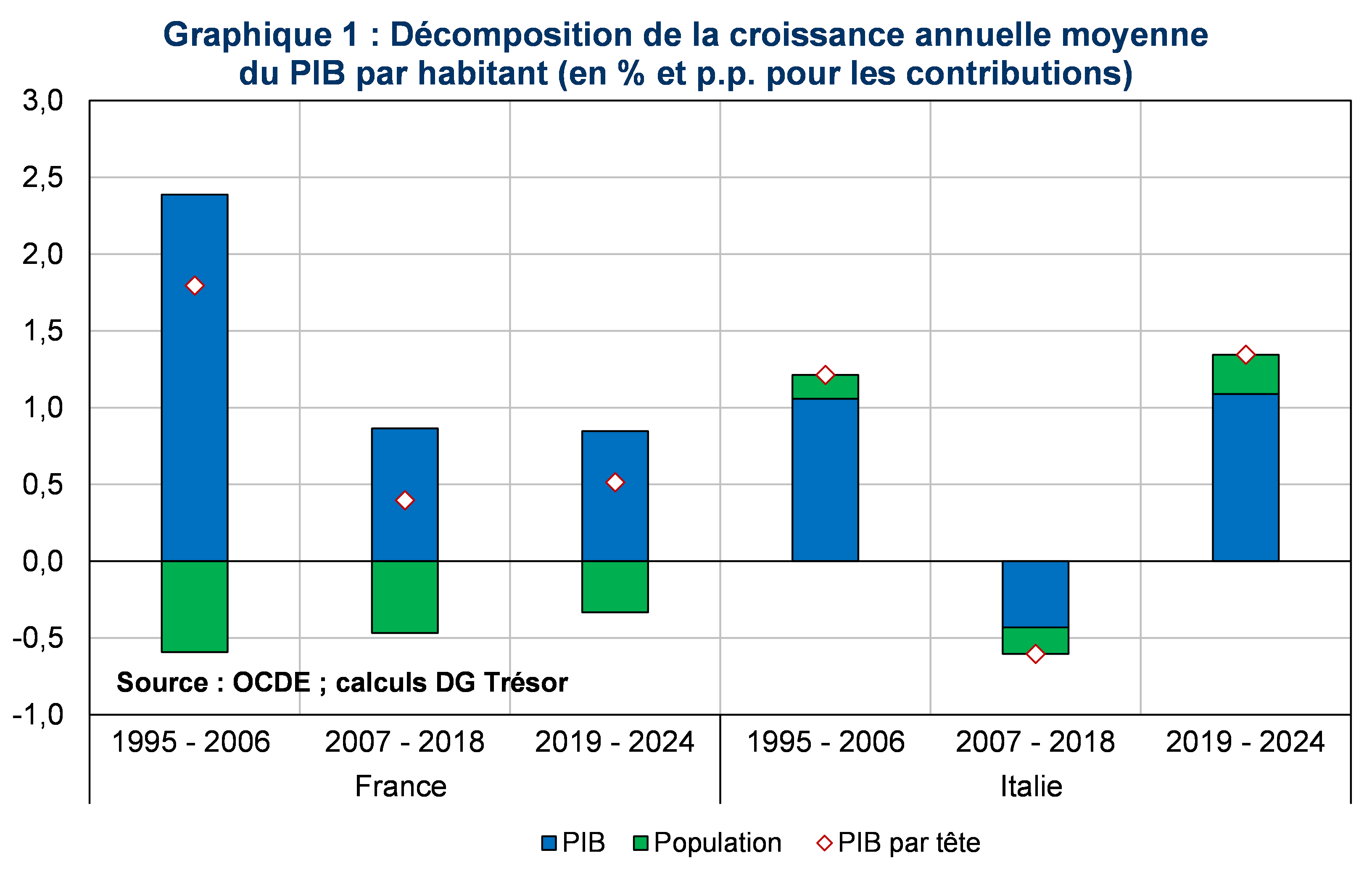 Graphique 1 : Décomposition de la croissance annuelle moyenne du PIB par habitant