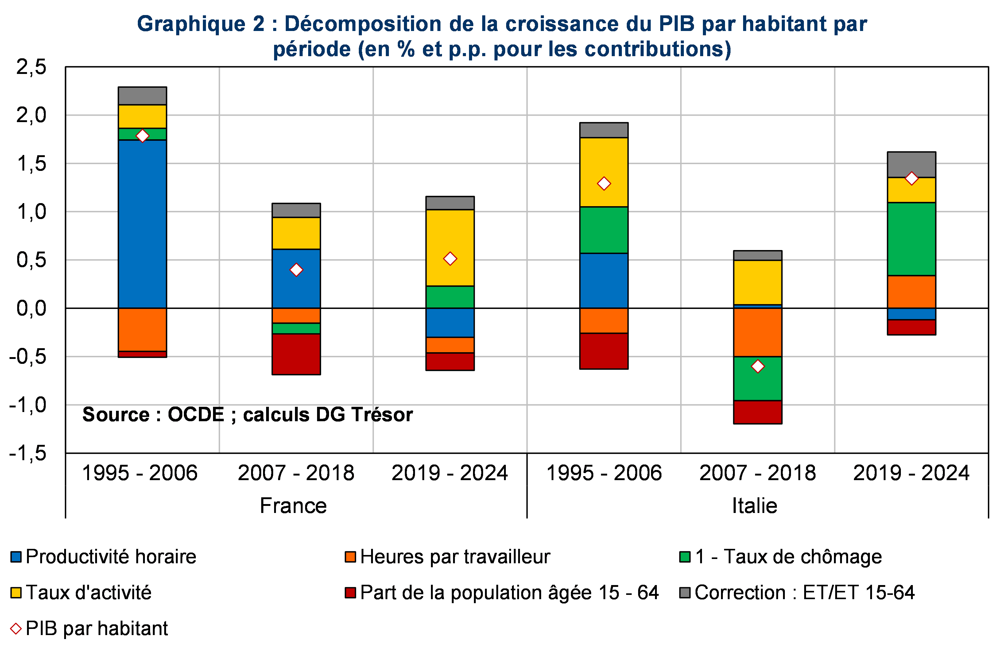 Graphique 2 : Décomposition de la croissance du PIB par habitant par période