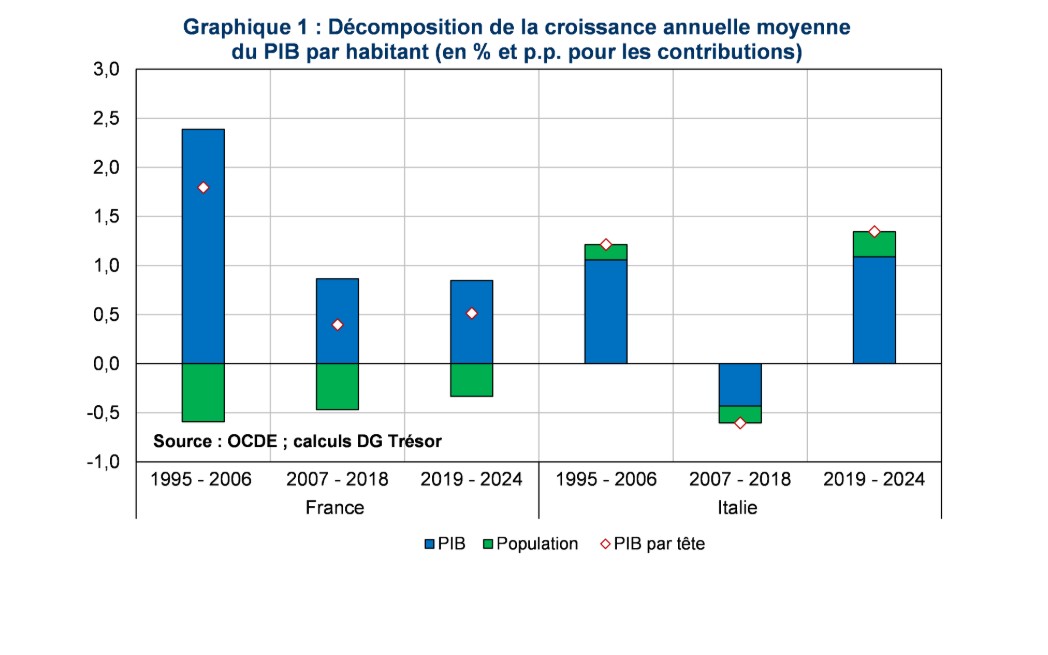 Flash Conjoncture Pays avancés - Italie : un rattrapage du PIB par habitant avec la France dopé par le Superbonus 