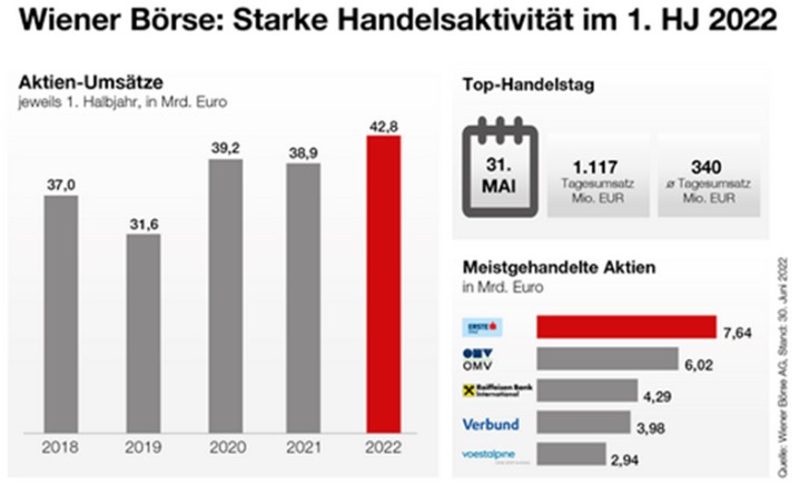 Bourse de Vienne au 1er semestre 2022
