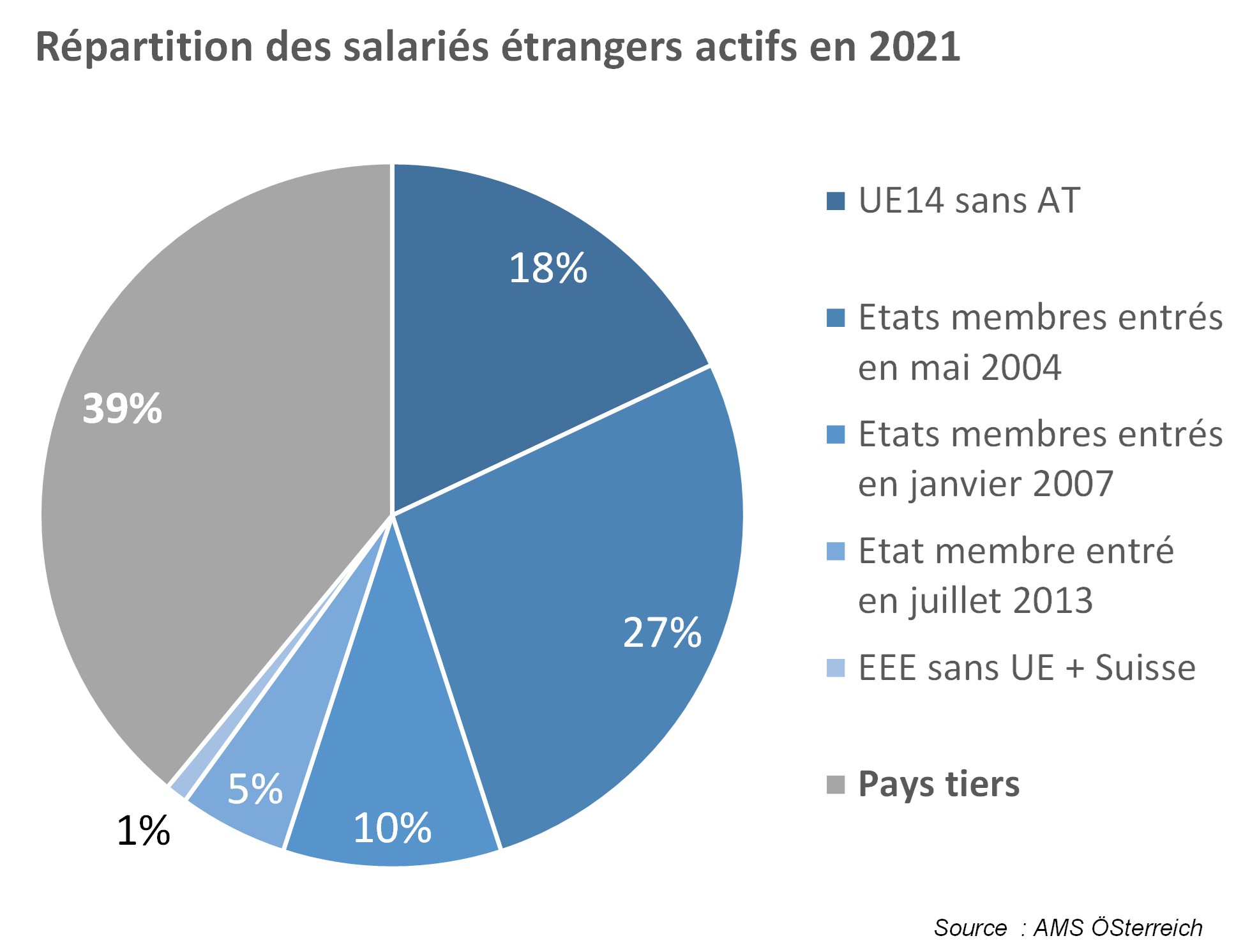 Répartition salariés étrangers en Autriche