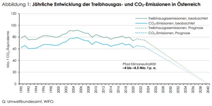 Emission annuelle GES et CO2