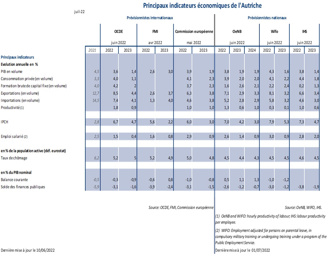 Tableau prévisions macro AT JUL22