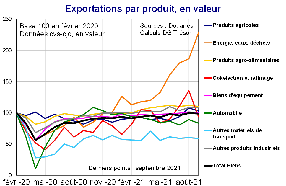 Exportations par produit en valeur