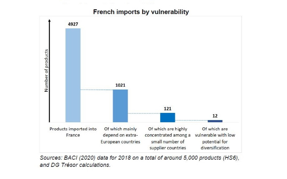 Vulnerability of French and European imports