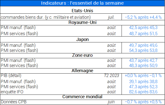 Indicateurs