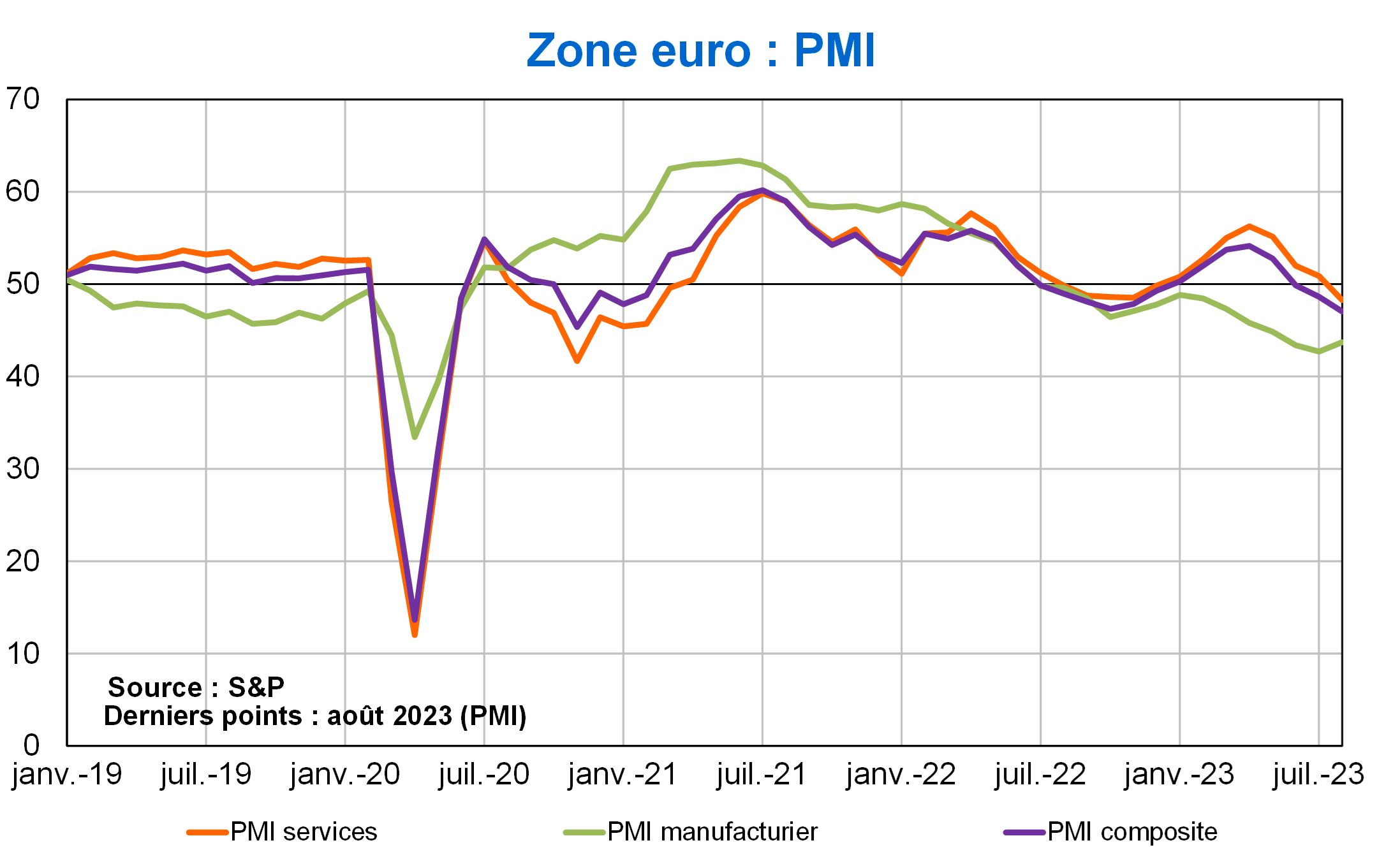 Zone euro PMI
