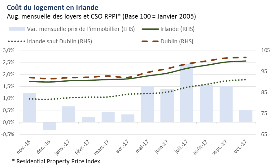 Logement