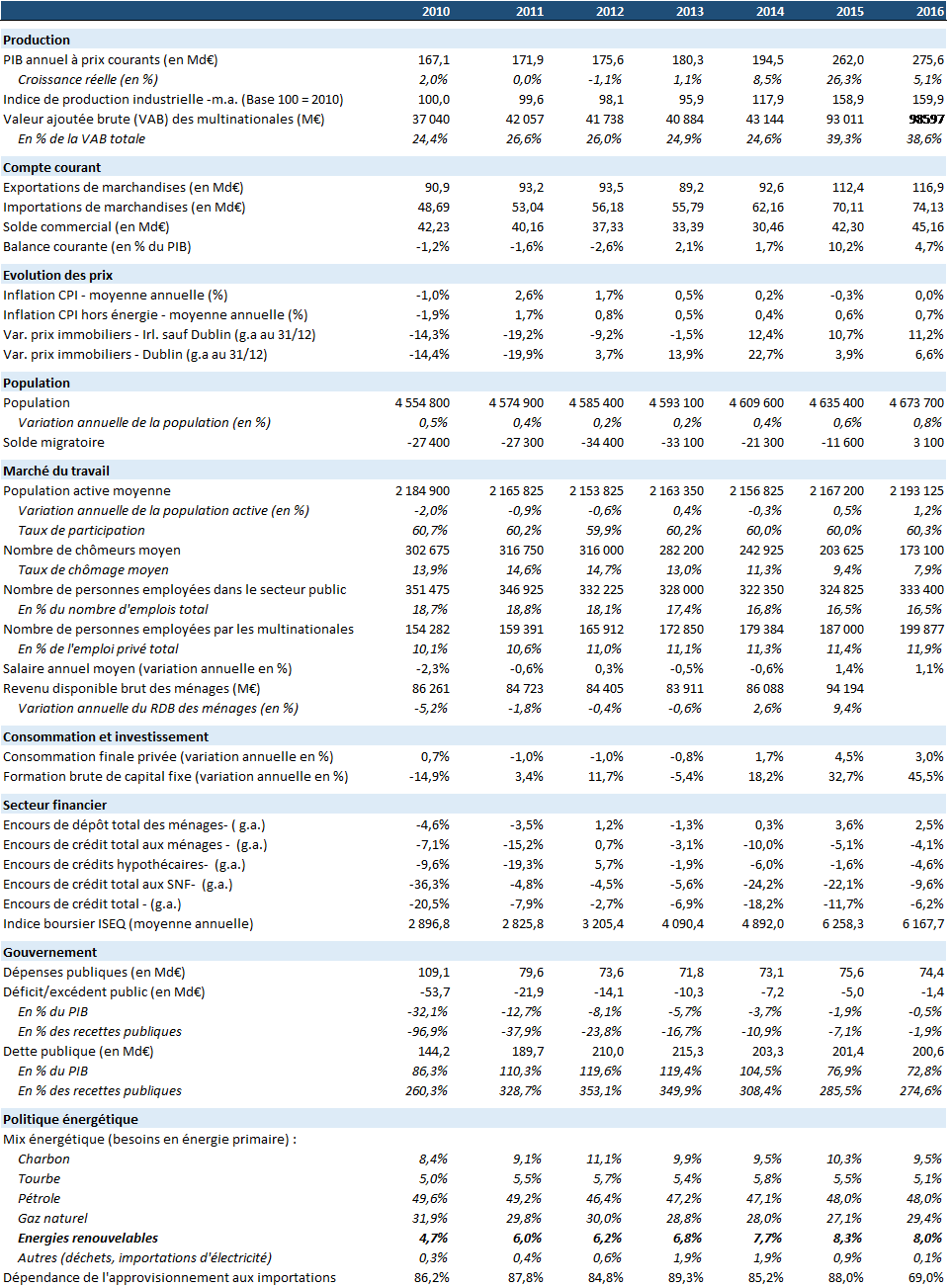 Tableau annuel