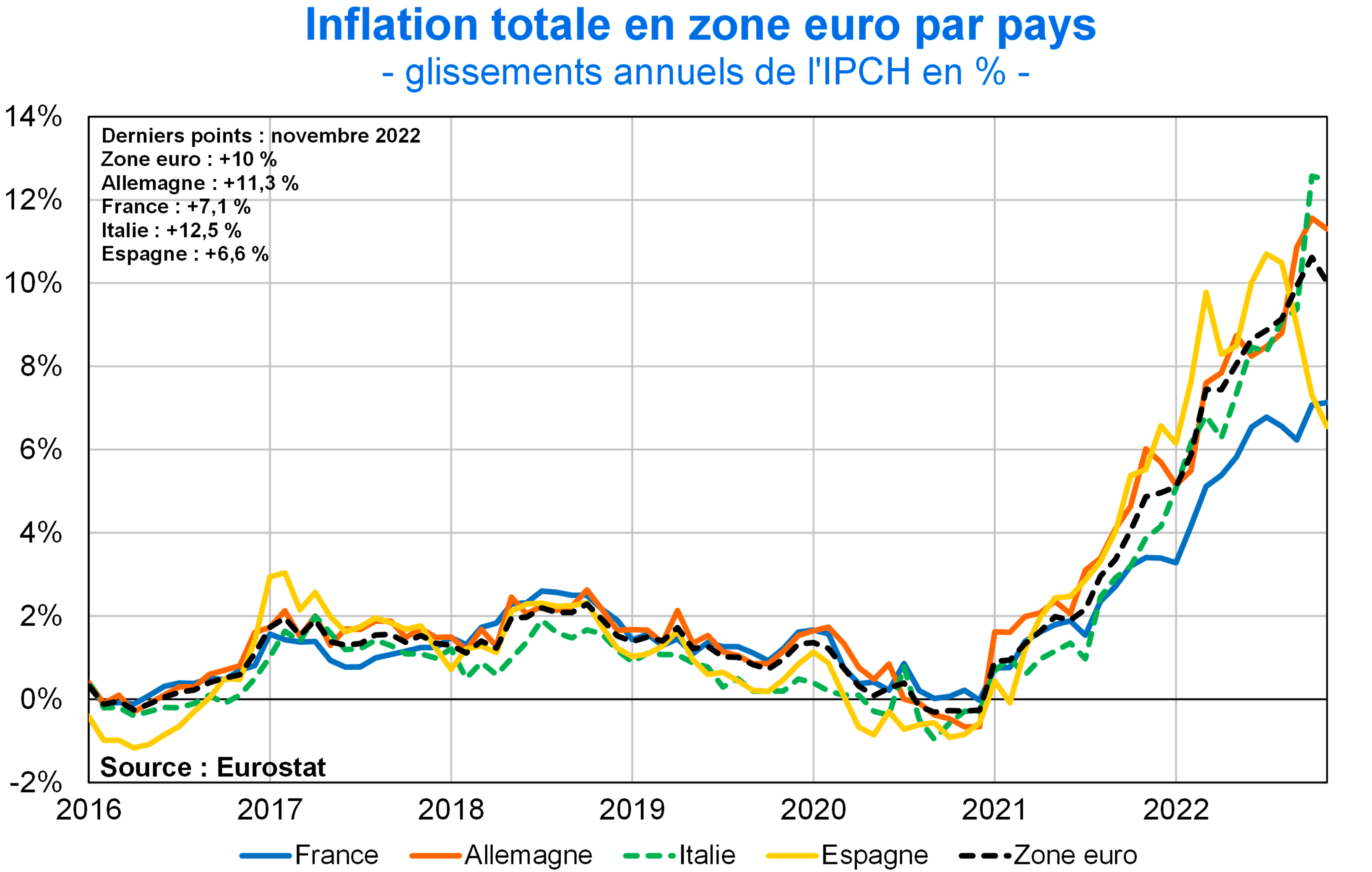 Inflation totale en zone euro par pays