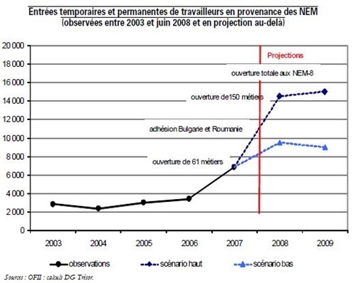 Trésor-Éco n° 74 - L’ouverture du marché du travail français aux ressortissants des Nouveaux États membres de l’Union Européenne