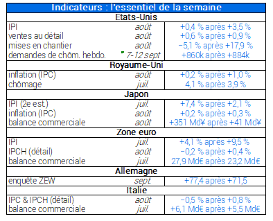 Indicateurs