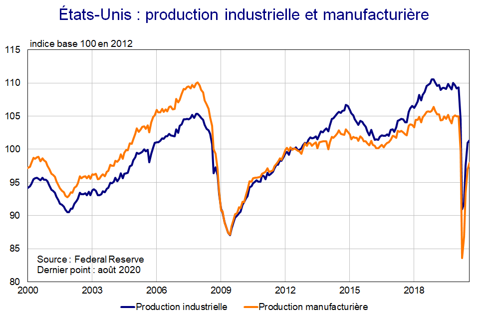 Etats-Unis Production industrielle et manufacturière