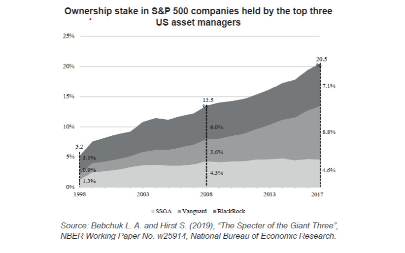 Common Ownership and Competition