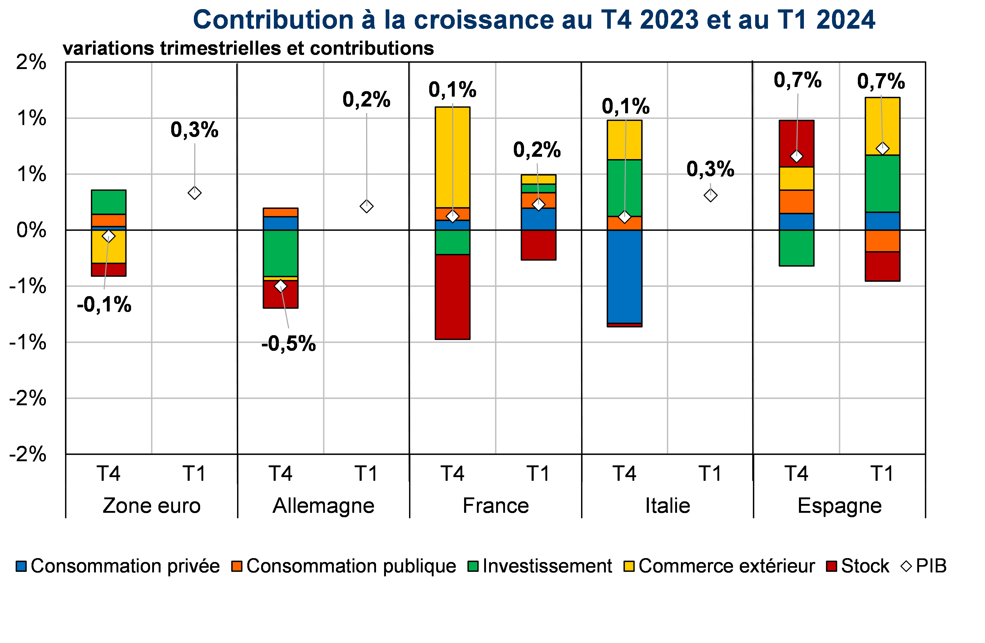 Contribution à la croissance au T4 2023 et au T1 2024