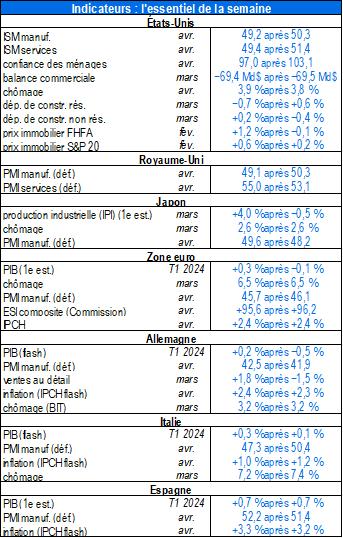 Indicateurs