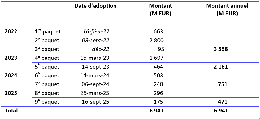 Tableau des tranches d'aides HR - SEP25