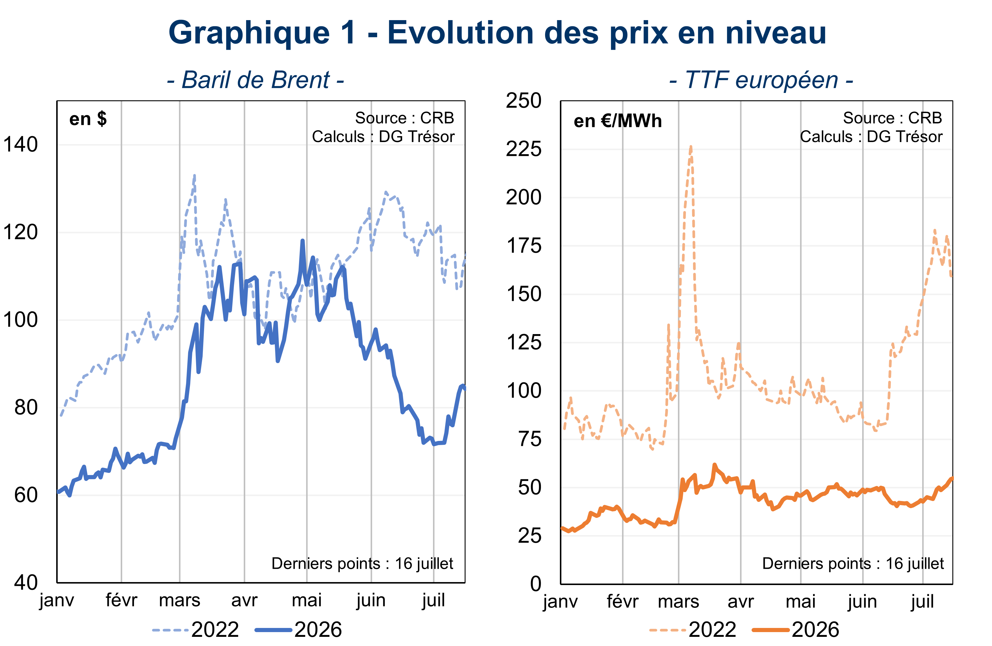 Graphique 1 - Evolution des prix en niveau