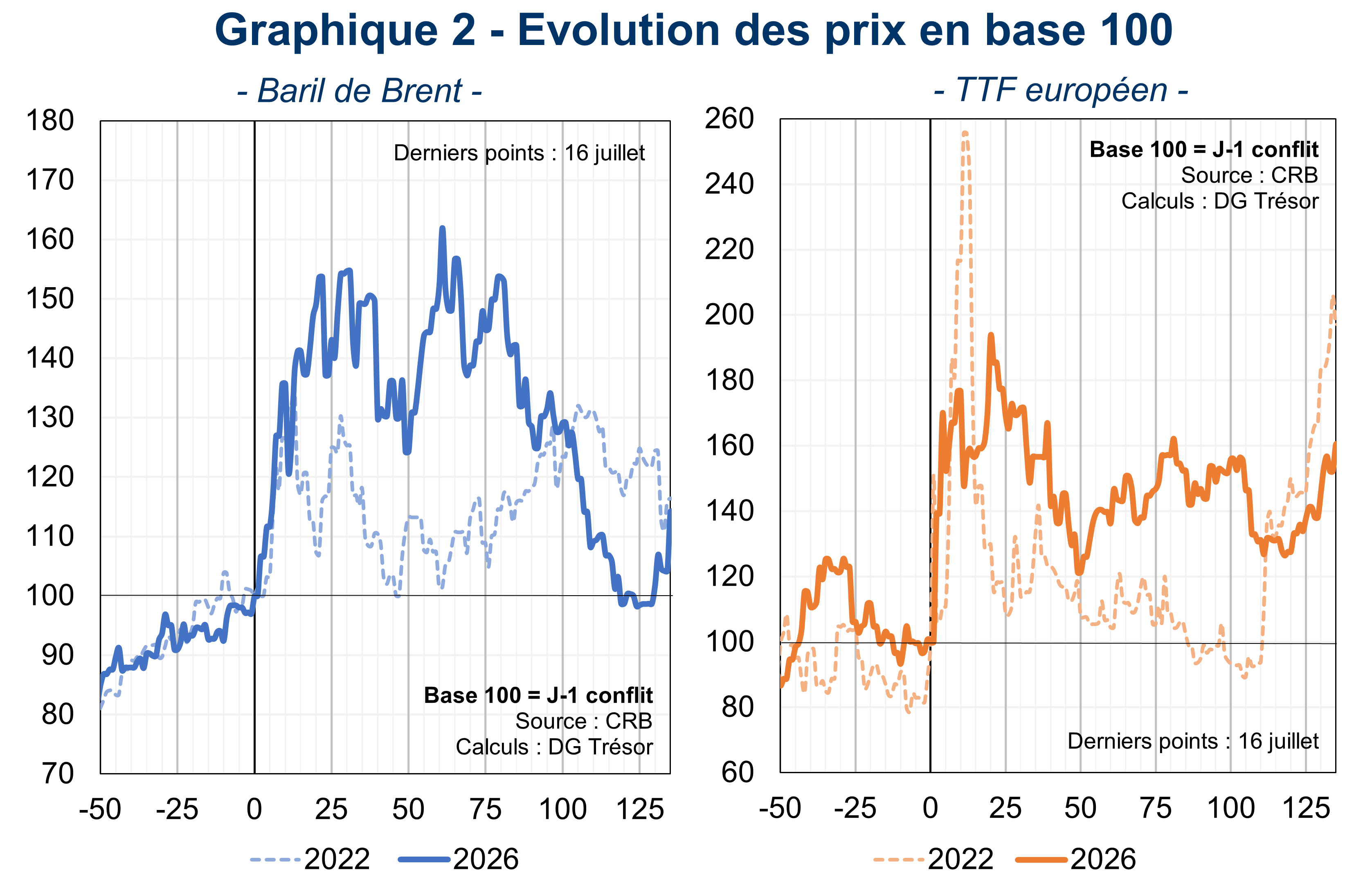 Graphique 2 - Evolution des prix en base 100