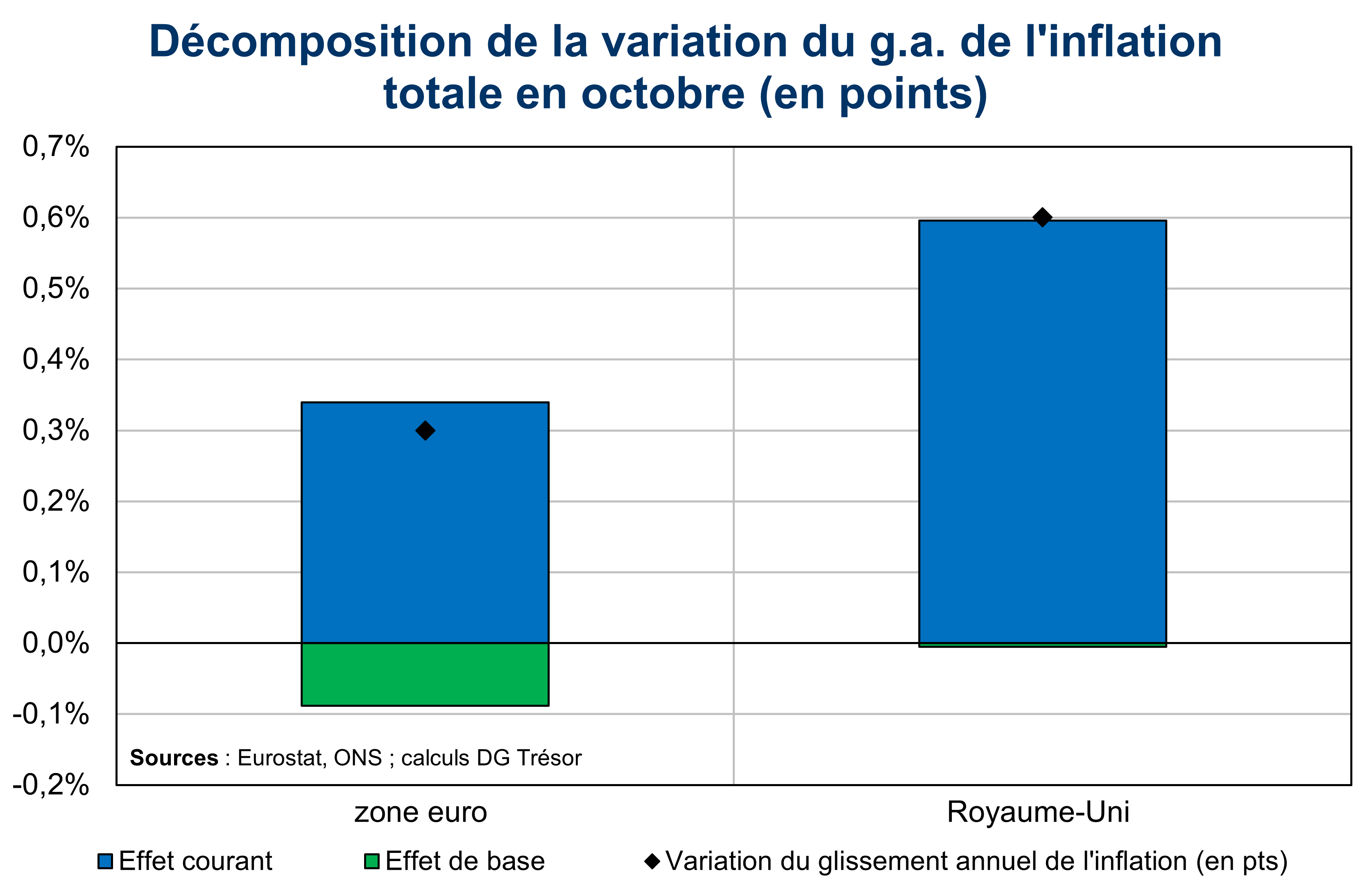 Décomposition de la variation du g.a. de l'inflation totale en octobre