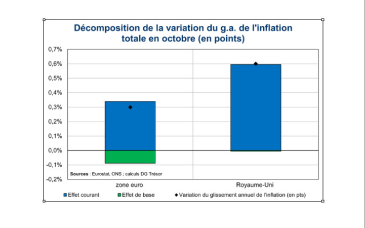 Flash Conjoncture Pays avancés - L’inflation repart légèrement à la hausse en octobre au Royaume-Uni et en zone euro 