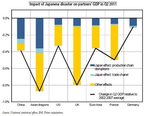 Trésor-Economics No. 100 - The impact of Japan's earthquake on the global economy