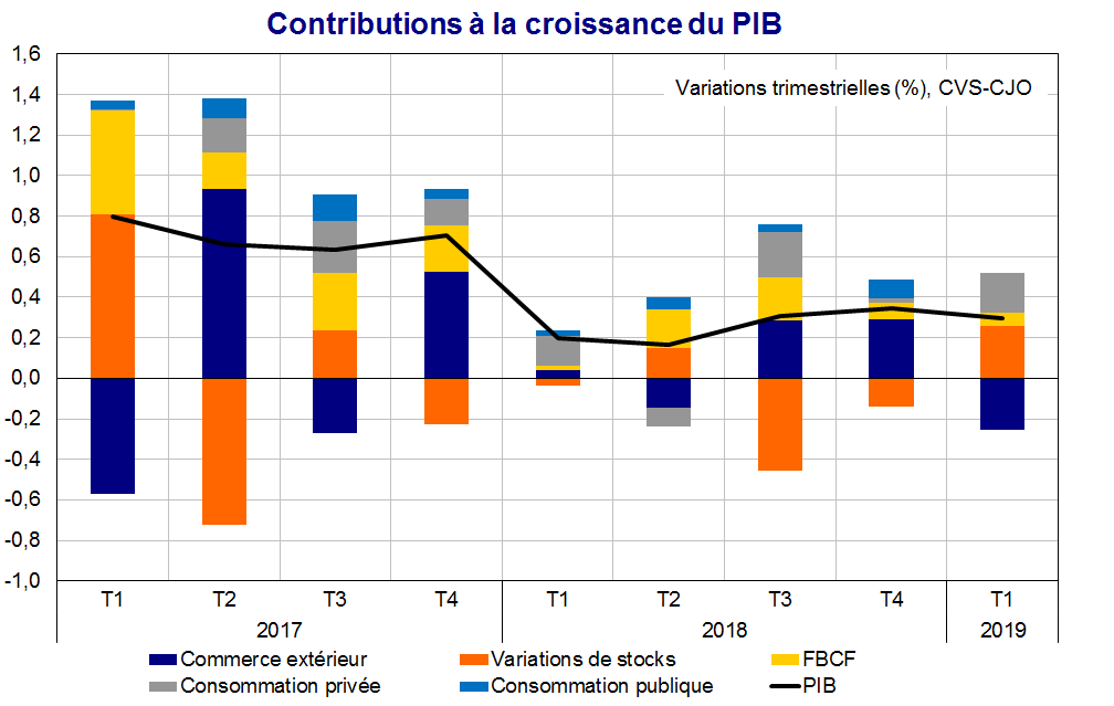 Contributions à la croissance du PIB