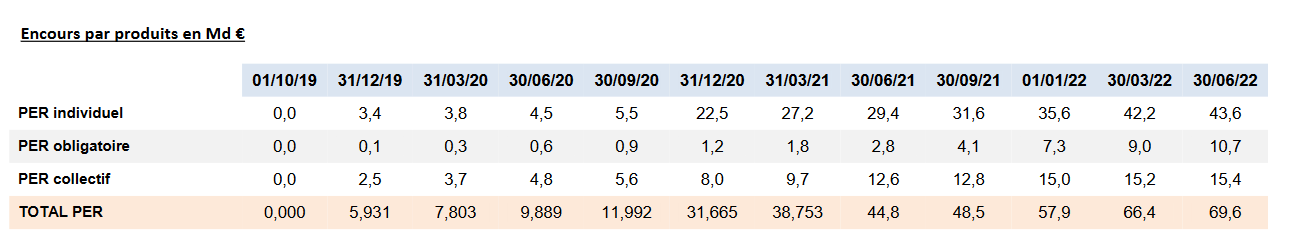 Chiffres du déploiement du PER au 30 juin 2022