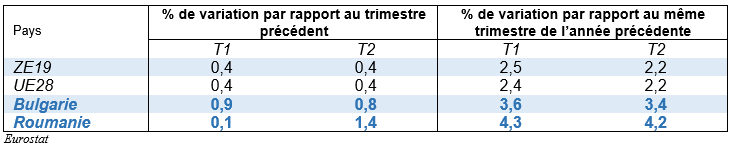 Croissance 2ème trimestre