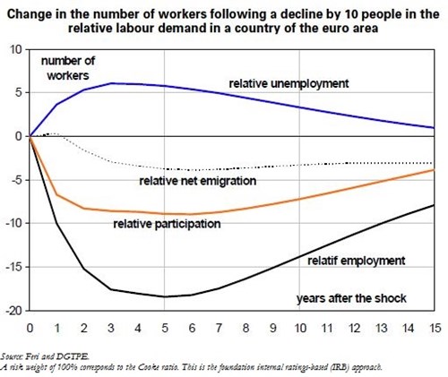 Trésor-Economics No. 14 - Labor market adjustment dynamics and labor mobility within the euro area