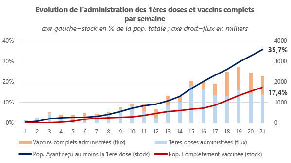 Vaccins semaine 21