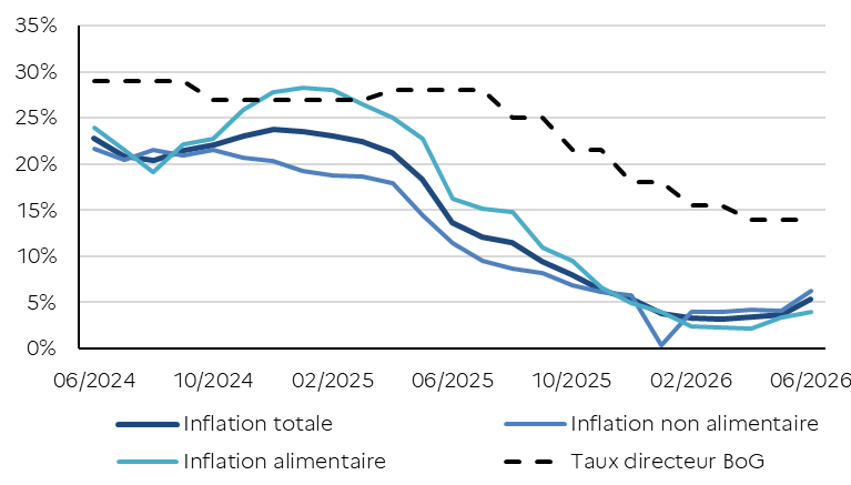 L'inflation au Ghana depuis Juin 2024
