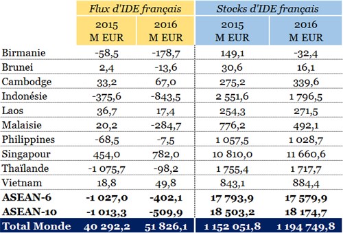 Investissement français en ASEAN en 2016 : des résultats en demi-teinte