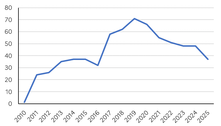 Production p&eacute;troli&egrave;re annuelle du Ghana depuis 2010 (Mb)