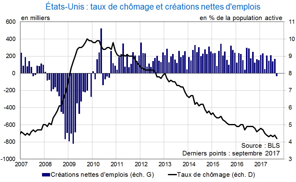 Chômage Etats-Unis