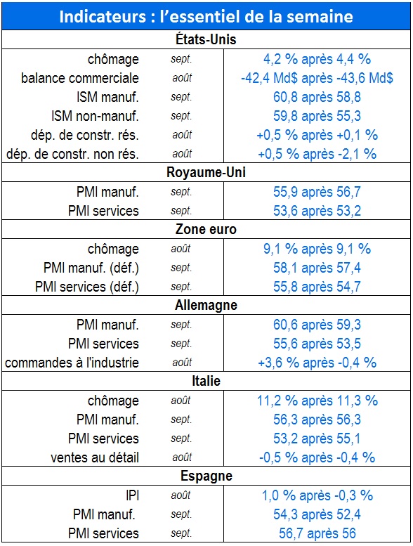 Indicateurs essentiels