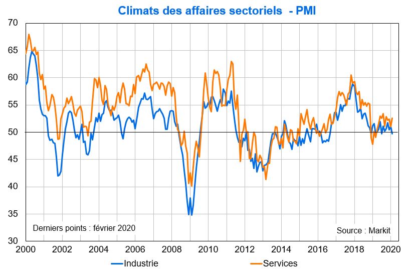 Climats des affaires sectoriels PMI