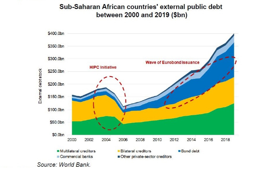 Debt in Sub-Saharan Africa