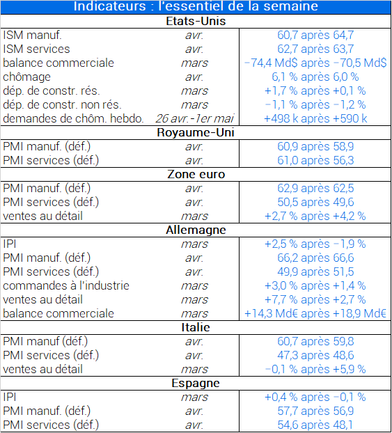 Indicateurs