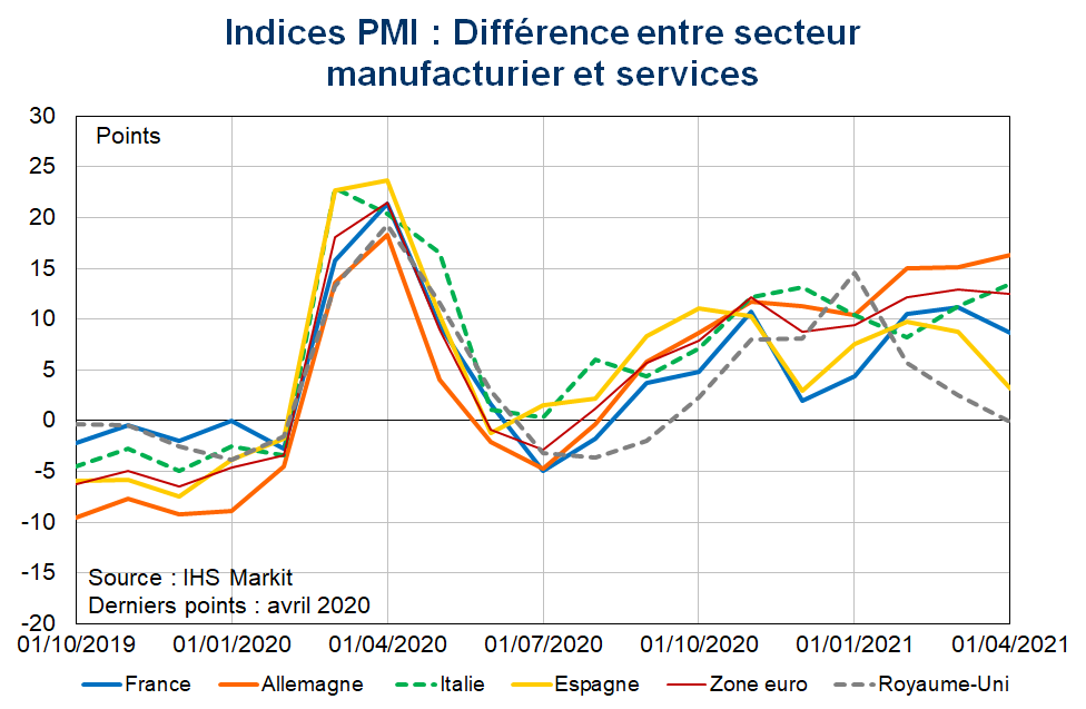 Indices PMI Différence entre secteur manufacturier et services